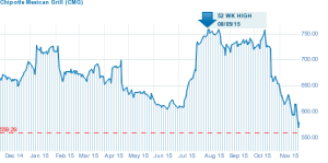 chipotle.stock.nov.24